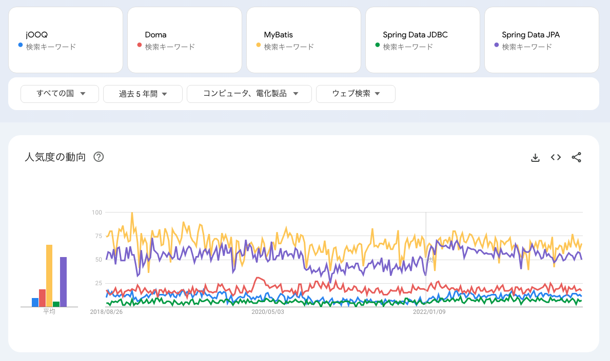 Google Trends比較